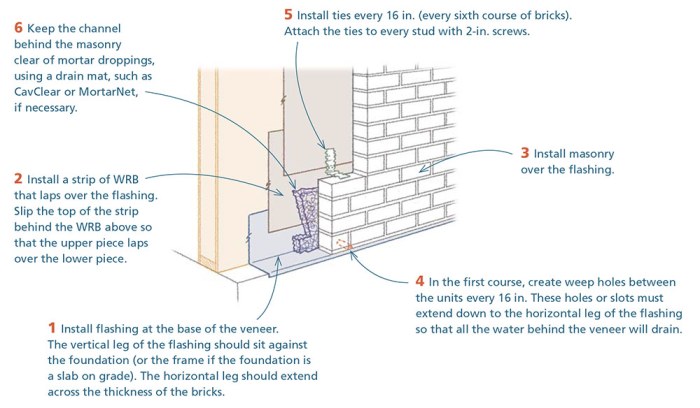 Essential Details for Stucco and Masonry Siding - Fine Homebuilding